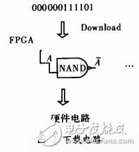 基于單片機對FPGA進行編程配置