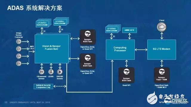 保證ADAS的運行安全性，從而避免駕駛安全問題