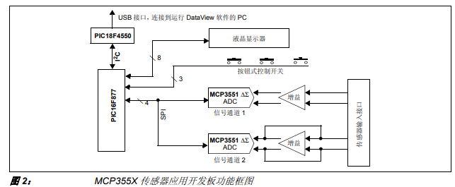 MCP3551傳感器在稱重中的應用詳細中文資料概述