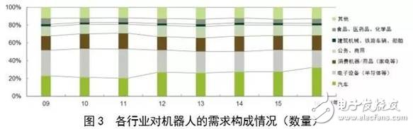 全球機(jī)器人市場規(guī)模走勢分析