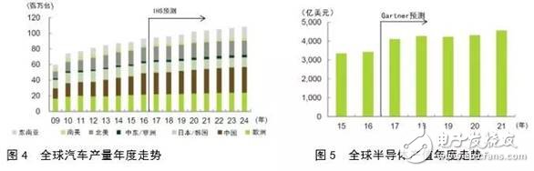 全球機(jī)器人市場規(guī)模走勢分析