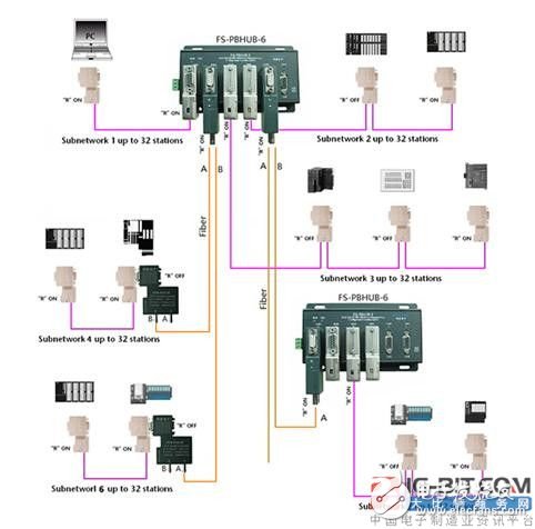 PROFIBUS總線連接器：單纖傳輸的光纖型，節省了一半的光纖費用