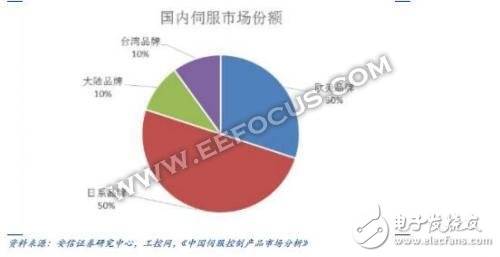 機器人伺服電機廠商，日本企業竟占據半壁江山