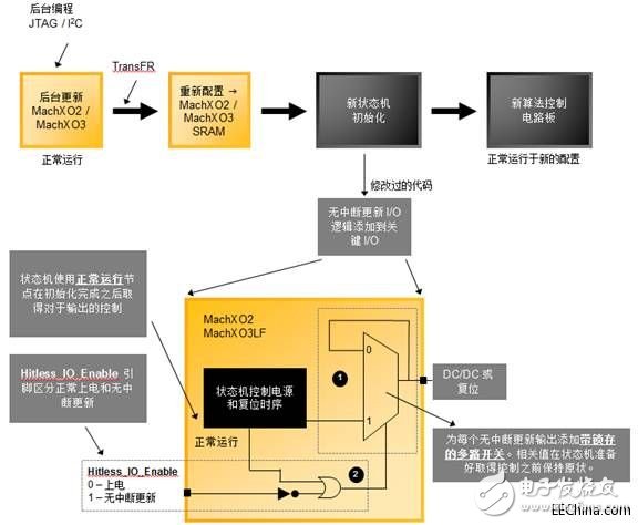 隨著無中斷更新I/O架構面世，PLD能夠有保證的進行重新配置