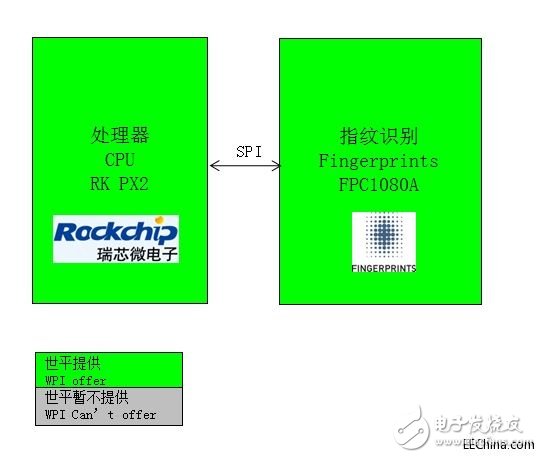 世平推出Fingerprints FPC1080A指紋識別方案，為多種類型手機提供指紋識別應用