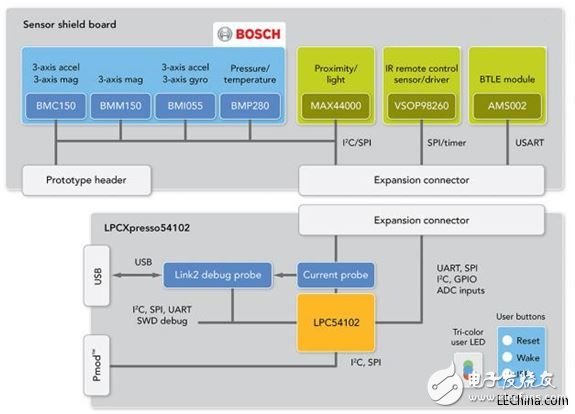 品佳推出NXP LPC541XX系列專為可穿戴設備打造完整開發平臺