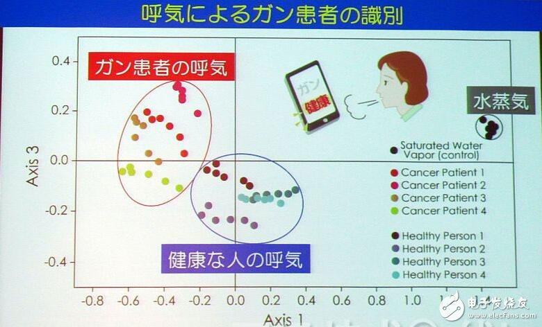 日本開發出氣味傳感器，能與智能手機聯動，僅需幾千日元