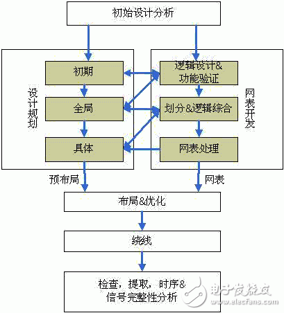 關于IBM的專用集成電路設計流程以及RLM設計流程的優點詳解