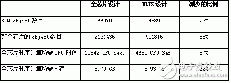 關于IBM的專用集成電路設計流程以及RLM設計流程的優點詳解