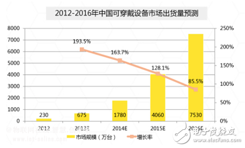 中國可穿戴市場規(guī)模到底有多大