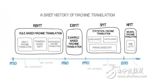 從冷戰到深度學習，機器翻譯歷史不簡單！