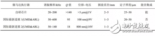 基于PZT材料的MEMS微執(zhí)行器的幾種技術(shù)解析