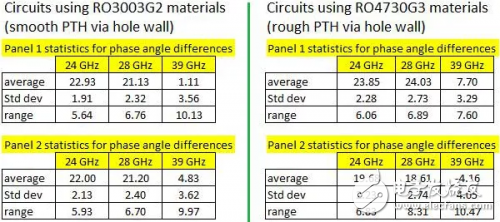 PCB材料頂層銅箔與底層銅箔之間的表面粗糙度對射頻性能的影響分析