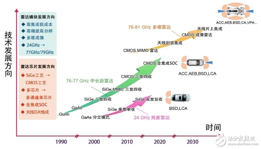 上游企業(yè)如何跟進(jìn)毫米波雷達(dá)需求