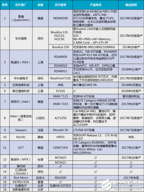 IOT物聯網芯片角度出發選平臺呢？