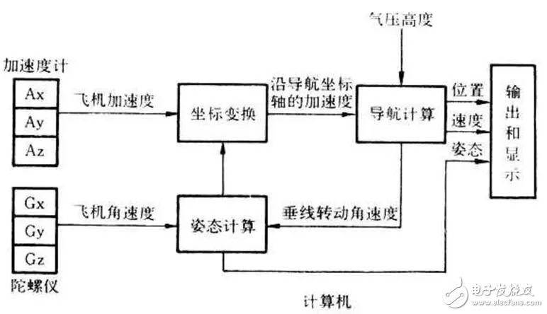 什么是慣性導(dǎo)航？它的應(yīng)用是什么