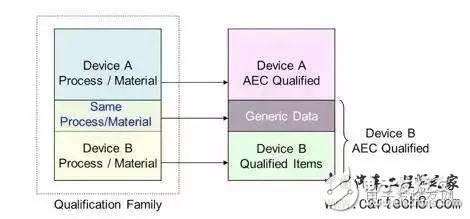 詳解車載應用芯片 AEC-Q100H測試流程