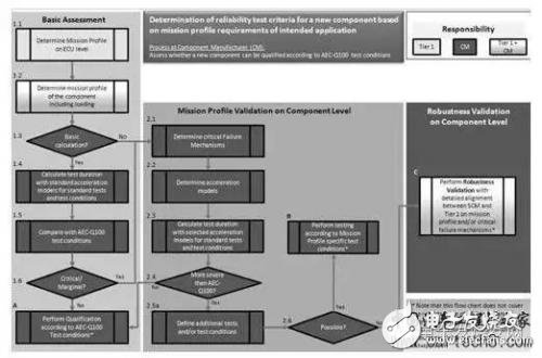 詳解車載應用芯片 AEC-Q100H測試流程