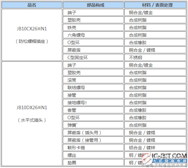 JAE全塑料圓形一觸式鎖制連接器，低成本且內置沖壓部件