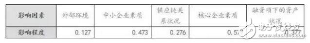 區塊鏈＋供應鏈金融是區塊鏈在銀行風險管理領域的最佳應用場景