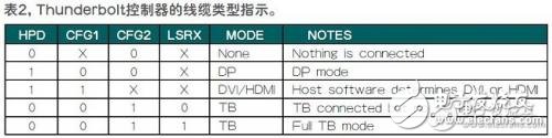 Thunderbolt接口的引入讓系統接口配置更簡單