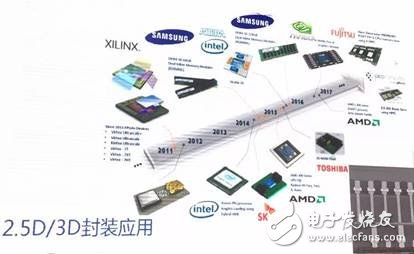 半導體封測主流技術及發展方向分析