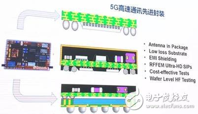 半導體封測主流技術及發展方向分析