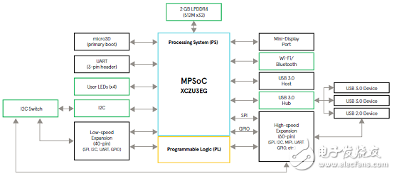 [原創] Avnet ZynqUltraScale+ MPSoC系列開發方案Ultra96