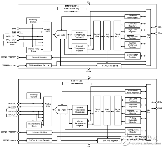 [原創(chuàng)] Microchip EMC1815五路1．8V溫度傳感器解決方案