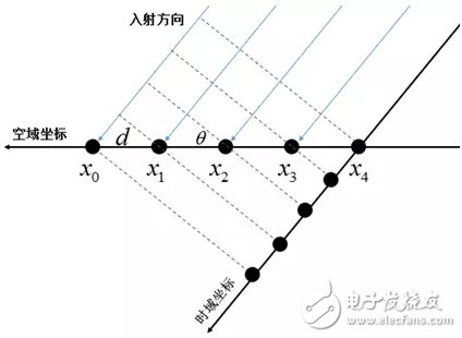 信號的時域、空域特性與功率譜