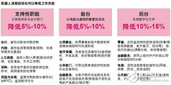 但在不同職能與行業(yè)中 機(jī)器人流程自動(dòng)化的潛力不盡相同