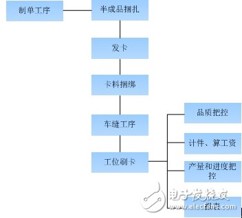 ZigBee在生產(chǎn)線智能化管理上的應(yīng)用