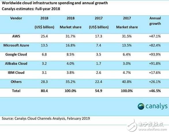 2018全球云市場規模破800億美元 馬太效應將來臨