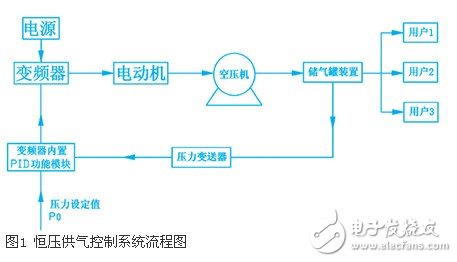 空壓機恒壓供氣控制應(yīng)用方式淺析