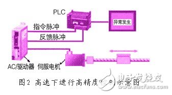 新型ac伺服電動機/驅(qū)動器技術(shù)的特征與應(yīng)用淺析