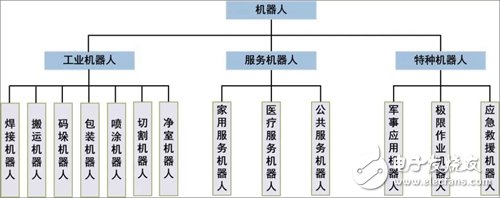 2019年第一季度全球機器人市場情況分析