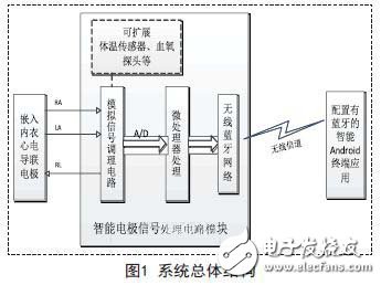 基于嵌入式的無線傳感心電信息監(jiān)測(cè)系統(tǒng)設(shè)計(jì)