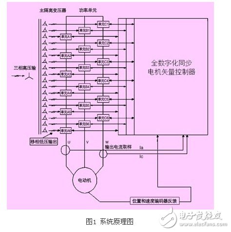 淺析高壓同步電機全數字化矢量控制變頻器應用設計