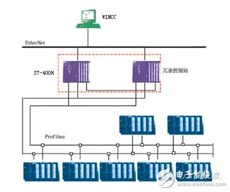 PLC系統在造紙廠生產過程和傳動控制中的冗余設計淺析