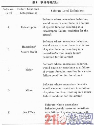 軍機嵌入式軟件適航工作以提高軍機的安全水平為宗旨