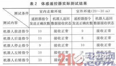 基于STM32F103C8T6的嵌入式服務機器人體感遙控器的設計與實現淺析