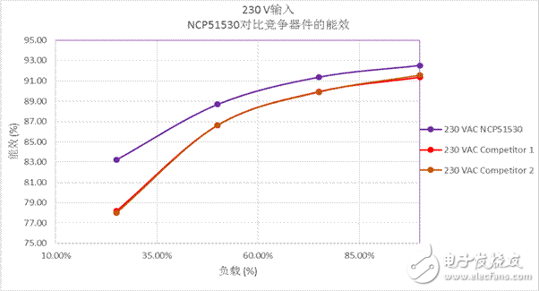 變革的700 V高頻、高低邊驅動器實現超高功率密度