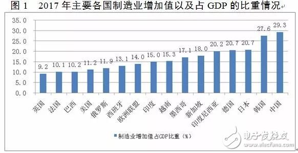 我國制造業(yè)GDP比重與美英日德等國相比呈現(xiàn)出過早過快下降特征