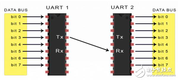 UART通信的工作原理及優缺點分析