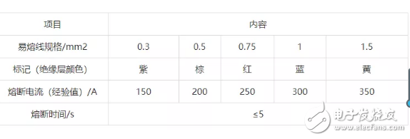 汽車線束線路的保護(hù)裝置