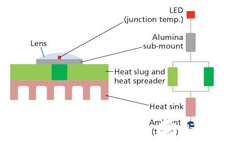 如何在靜態和瞬態環境下冷卻LED