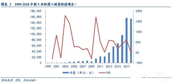 我國工業機器人市場正在打破國外企業在零部件的壟斷地位