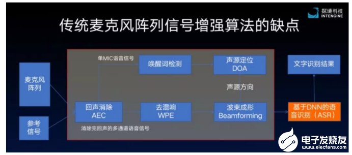 語音識別行業的發展現狀分析