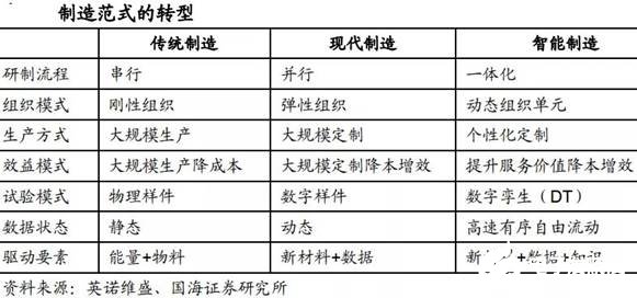 智能制造發(fā)展的五個(gè)階段全面解讀