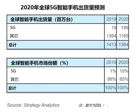 2020年全球5G智能手機的出貨量將達到1.99億